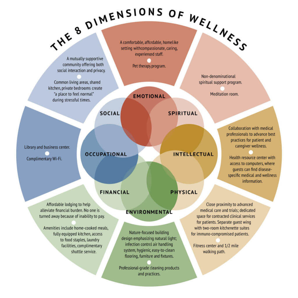 An infographic describing the 8 dimensions of wellness